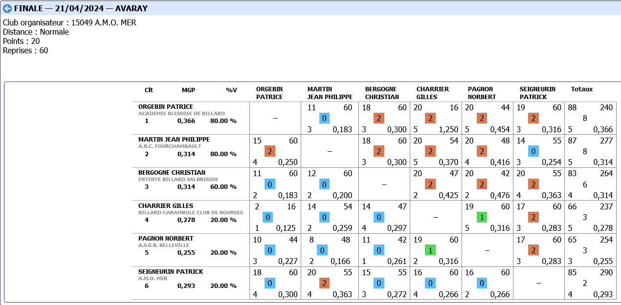 Screenshot 2024 04 21 at 20 33 03 FF Billard Gestion des licences