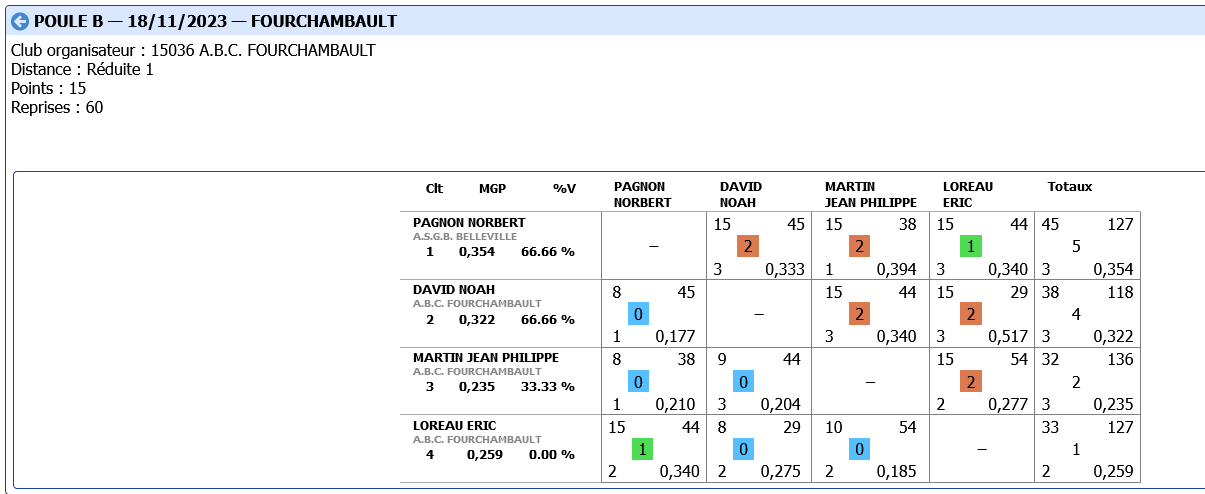 poule B