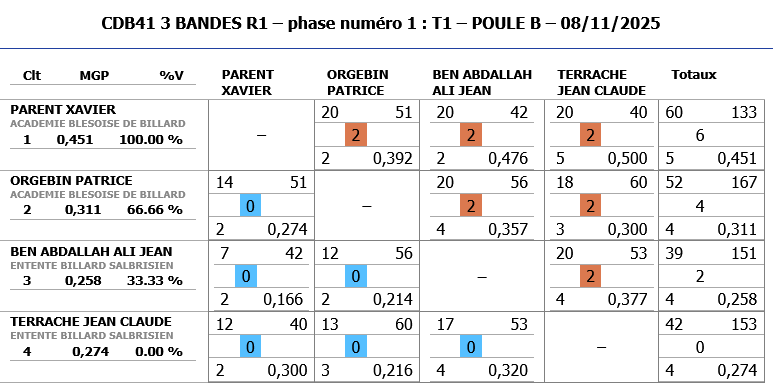 3 BANDES R1 2025 2026 tour 1 poule B