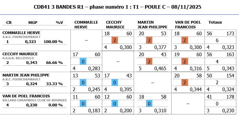 3 BANDES R1 2025 2026 tour 1 poule C