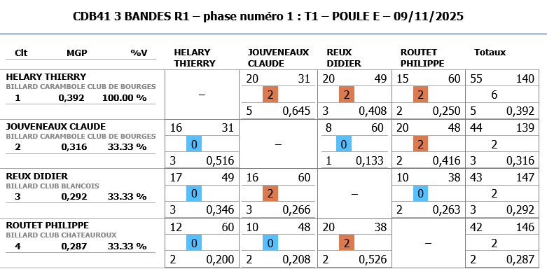 3 BANDES R1 2025 2026 tour 1 poule E