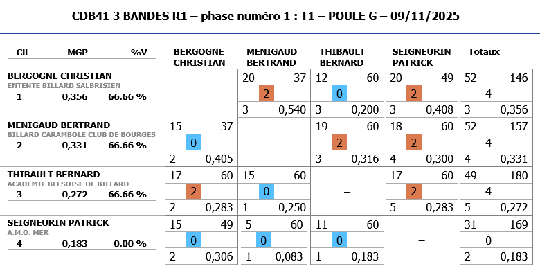 3 BANDES R1 2025 2026 tour 1 poule G