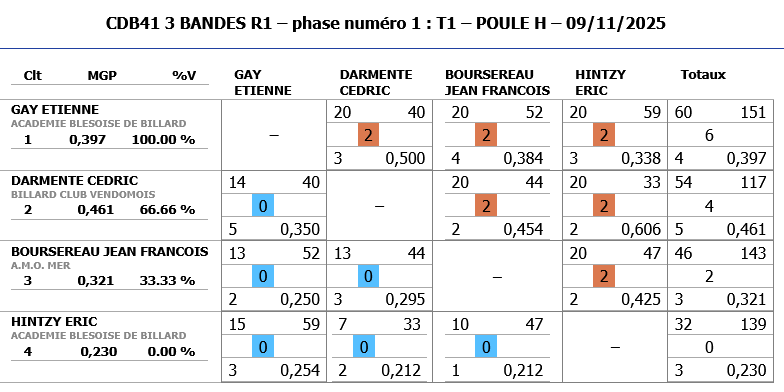 3 BANDES R1 2025 2026 tour 1 poule H