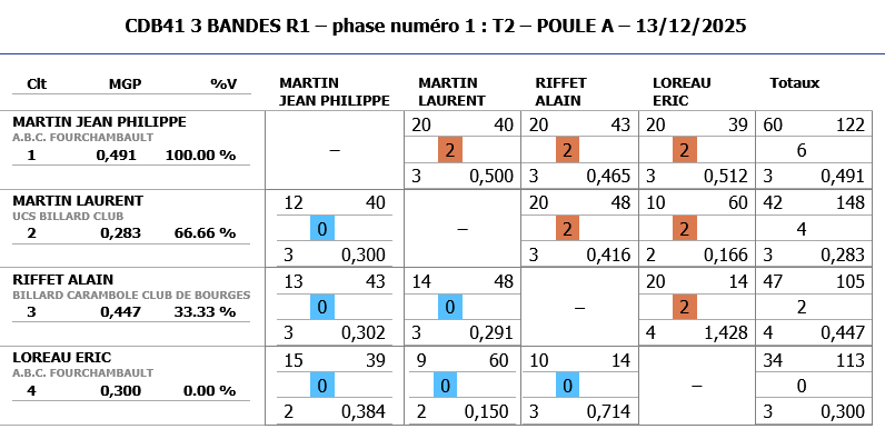 3 BANDES R1 2025 2026 tour 2 poule A