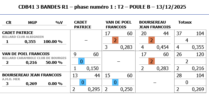 3 BANDES R1 2025 2026 tour 2 poule B