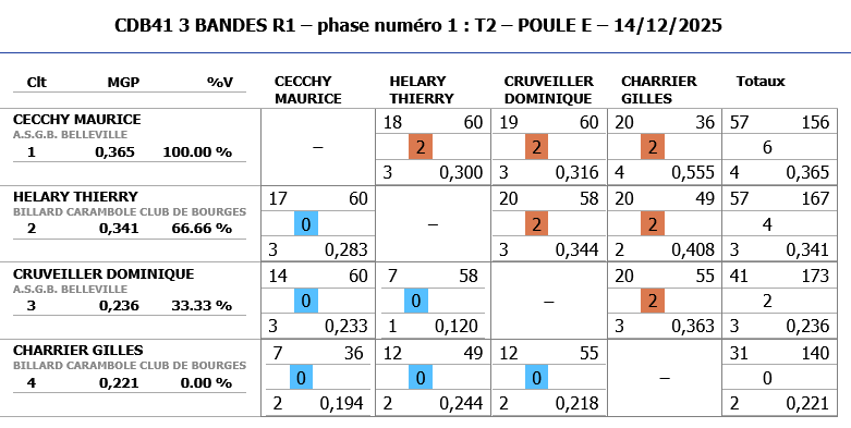 3 BANDES R1 2025 2026 tour 2 poule E