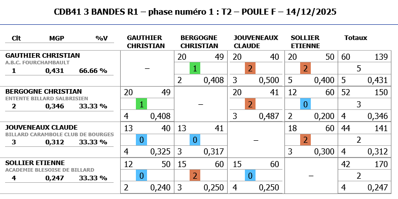 3 BANDES R1 2025 2026 tour 2 poule F