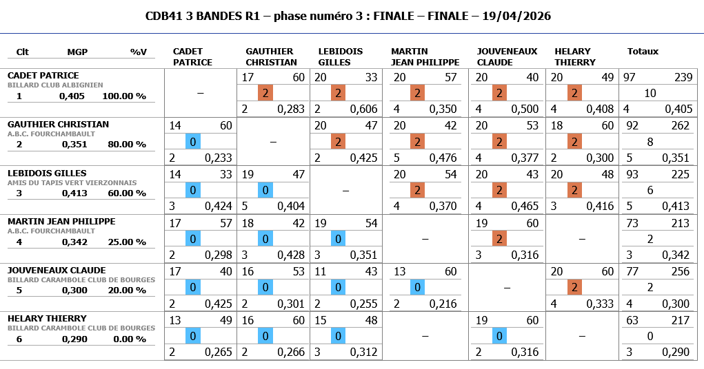 Resultats 3 BANDE R1 2025 2026 finale CDB41