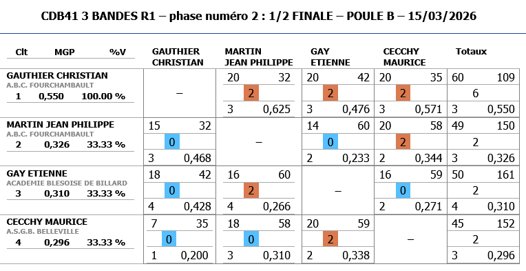 Resultats demi finale 3 BANDES R1 2025 2026 poule B