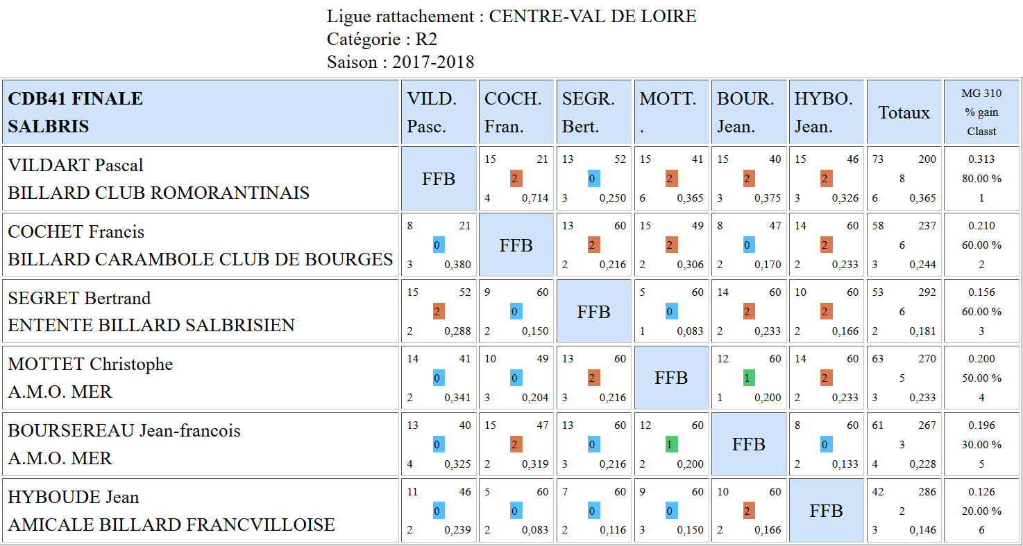 CDB 41 Finale 3 Bandes R2 de 2018