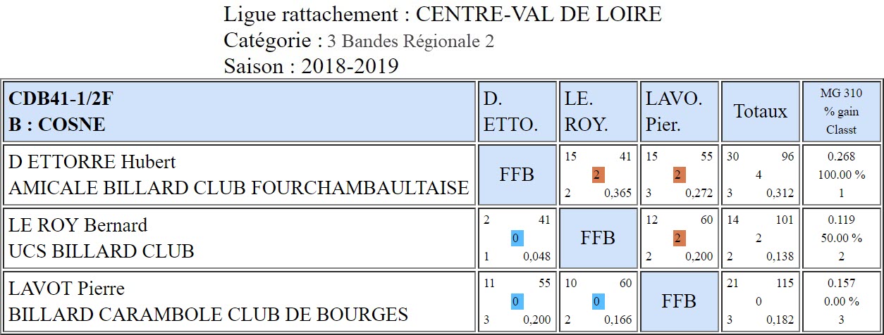 CDB 41 3 Bandes R2 Demi finale du 09 03 2019 Poule B