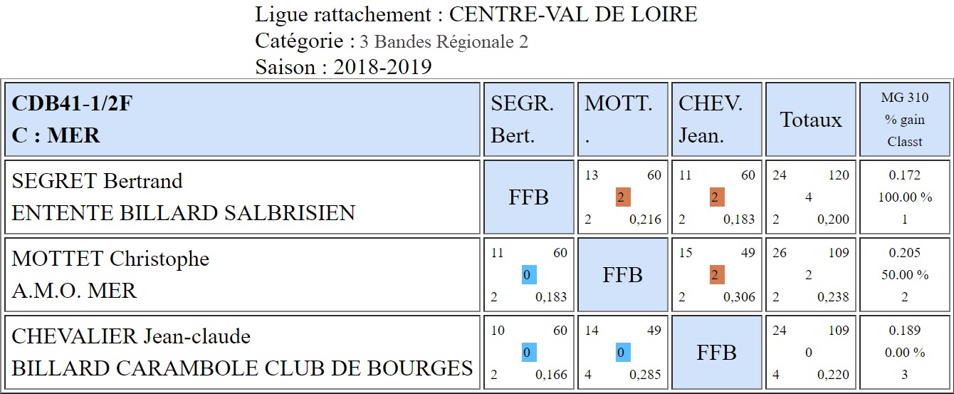 CDB 41 3 Bandes R2 Demi finale du 09 03 2019 Poule C