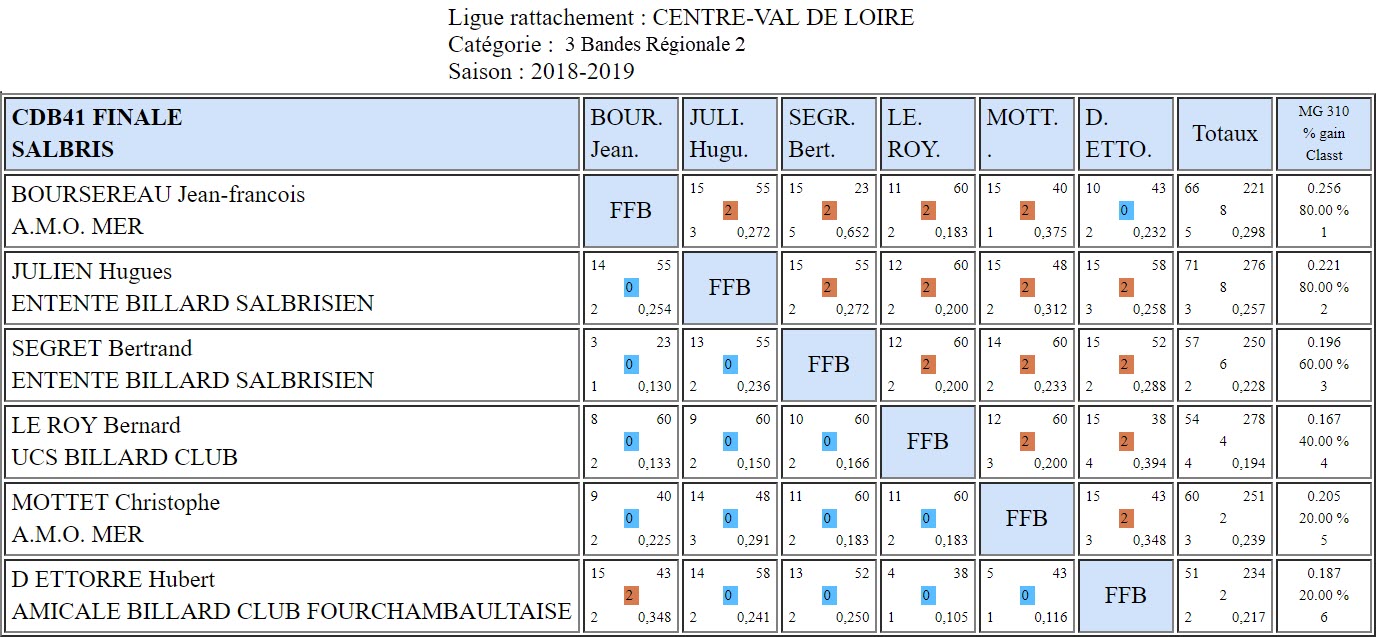 CDB 41 3 Bandes R2 Finale du 24 03 2019 Salbris