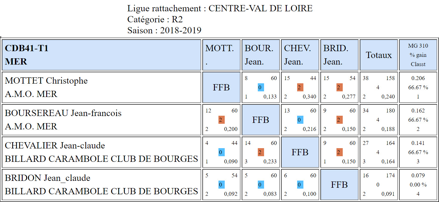 CDB 41 3 Bandes R2 T1 du 06 10 2018 Poule A