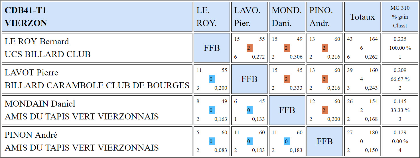 CDB 41 3 Bandes R2 T1 du 07 10 2018 Poule B
