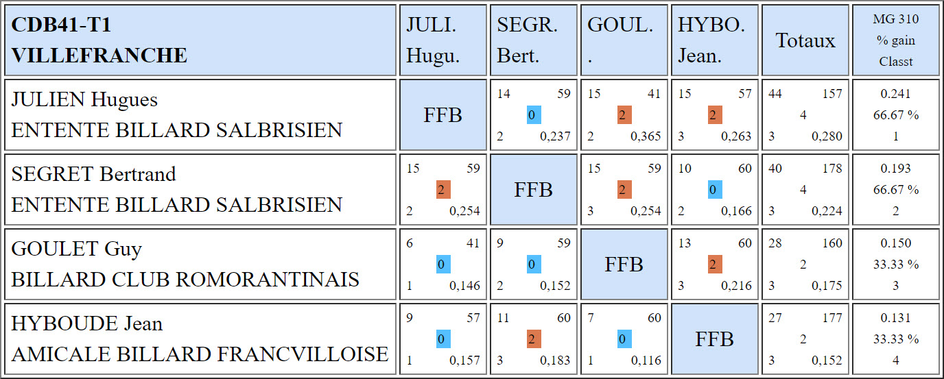 CDB 41 3 Bandes R2 T1 du 07 10 2018 Poule C