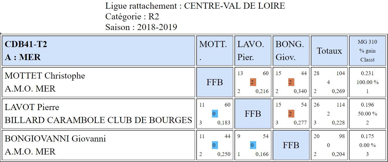 CDB 41 3 Bandes R2 T2 du 17 11 2018 Poule A