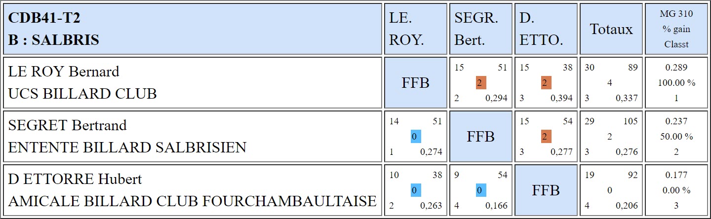 CDB 41 3 Bandes R2 T2 du 17 11 2018 Poule B
