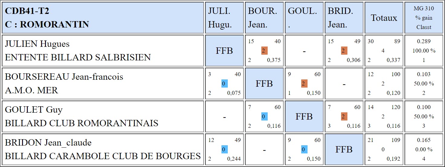 CDB 41 3 Bandes R2 T2 du 18 11 2018 Poule C