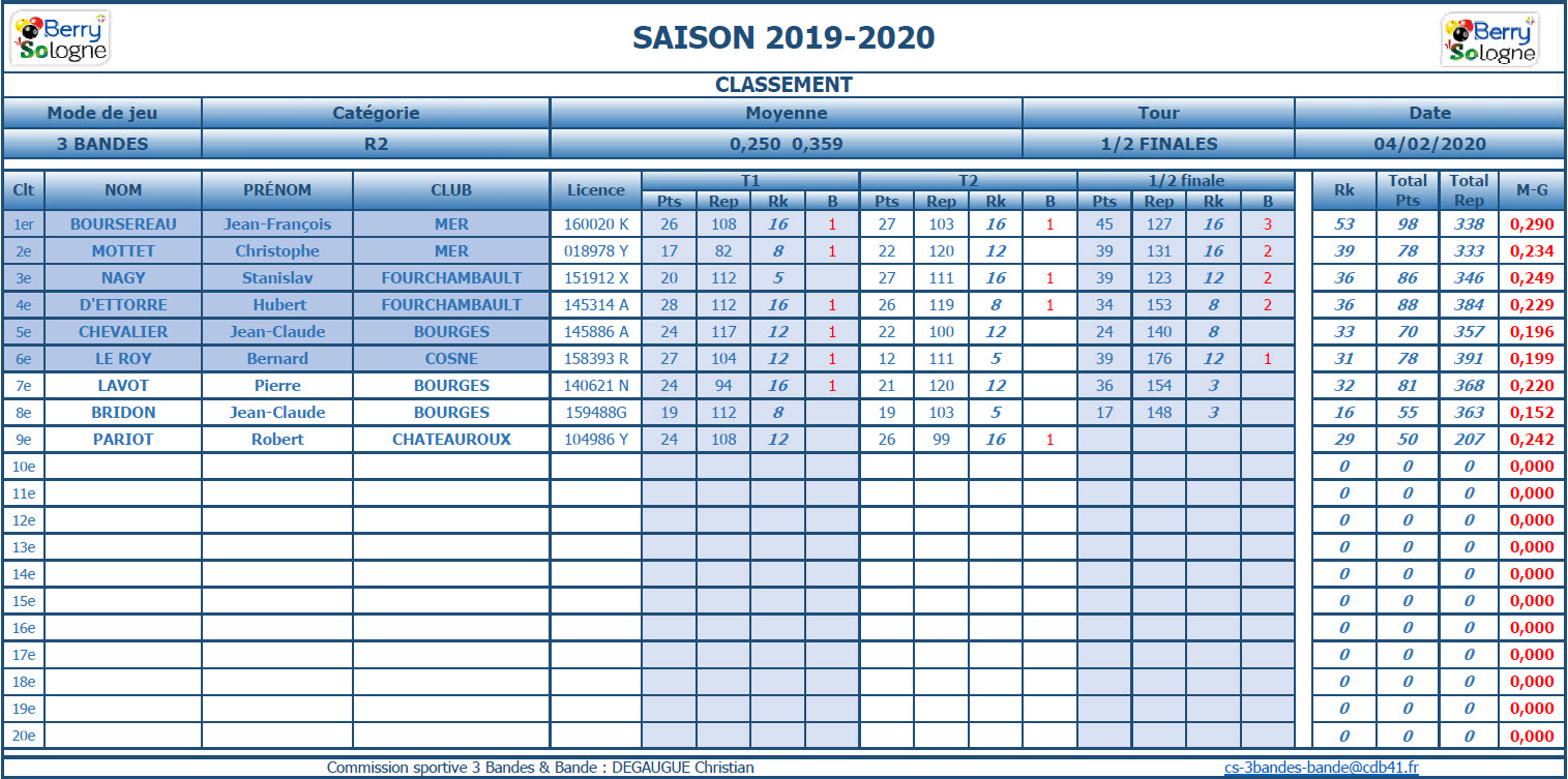 CDB 41 3 Bandes R2 Demi finales des 01 et 02 02 2020 Classement