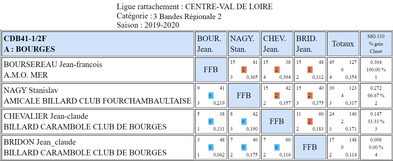 CDB 41 3 Bandes R2 Demi finales des 01 et 02 02 2020 Poule A