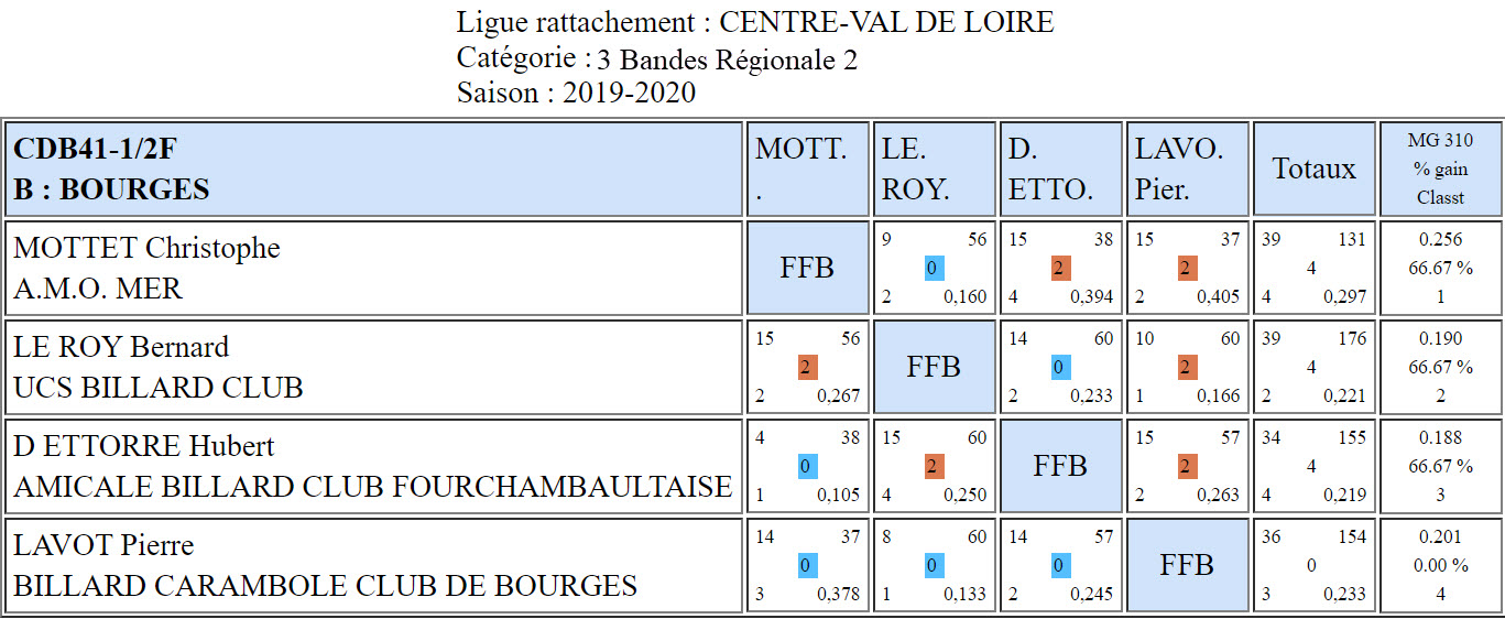 CDB 41 3 Bandes R2 Demi finales des 01 et 02 02 2020 Poule B