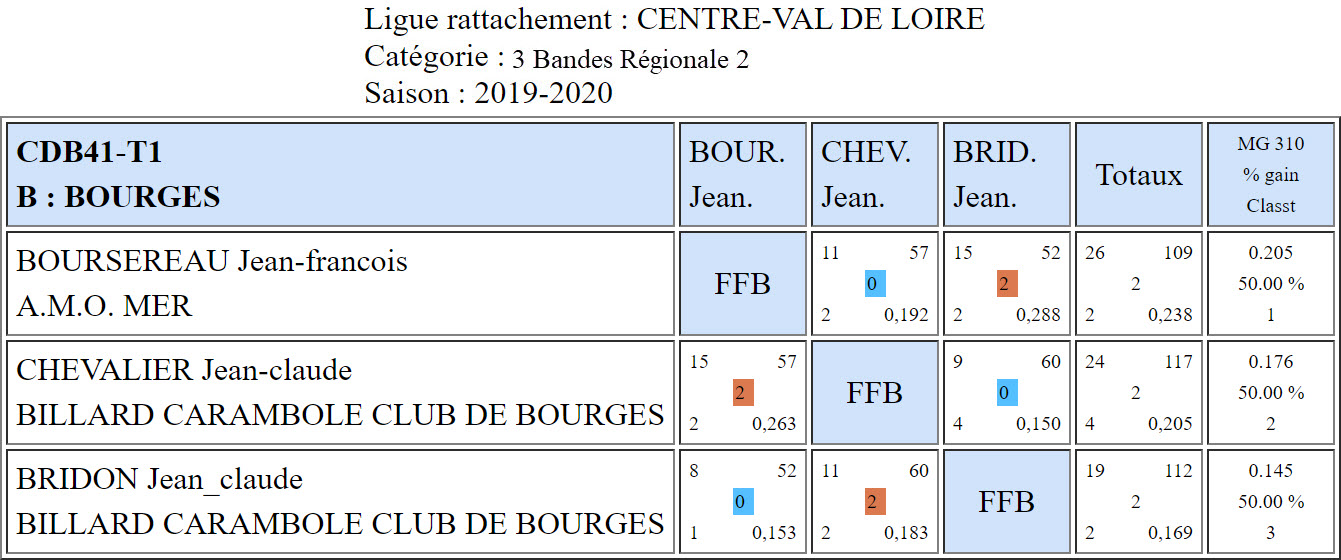 CDB 41 3 Bandes R2 T1 des 09 et 10 11 2019 Poule B