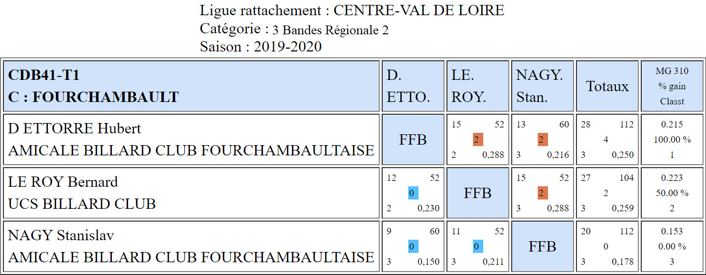 CDB 41 3 Bandes R2 T1 des 09 et 10 11 2019 Poule C