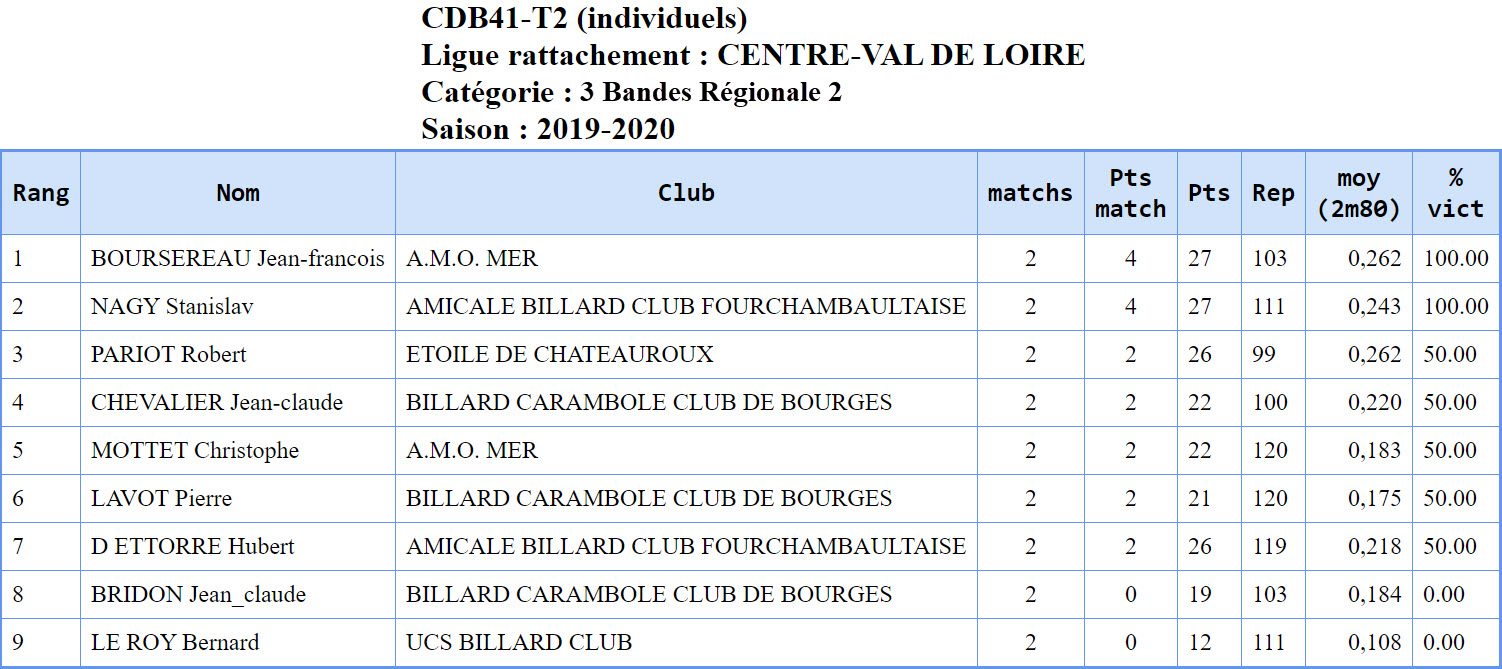 CDB 41 3 Bandes R2 T2 des 23 et 24 11 2019 Classt ffbsportif