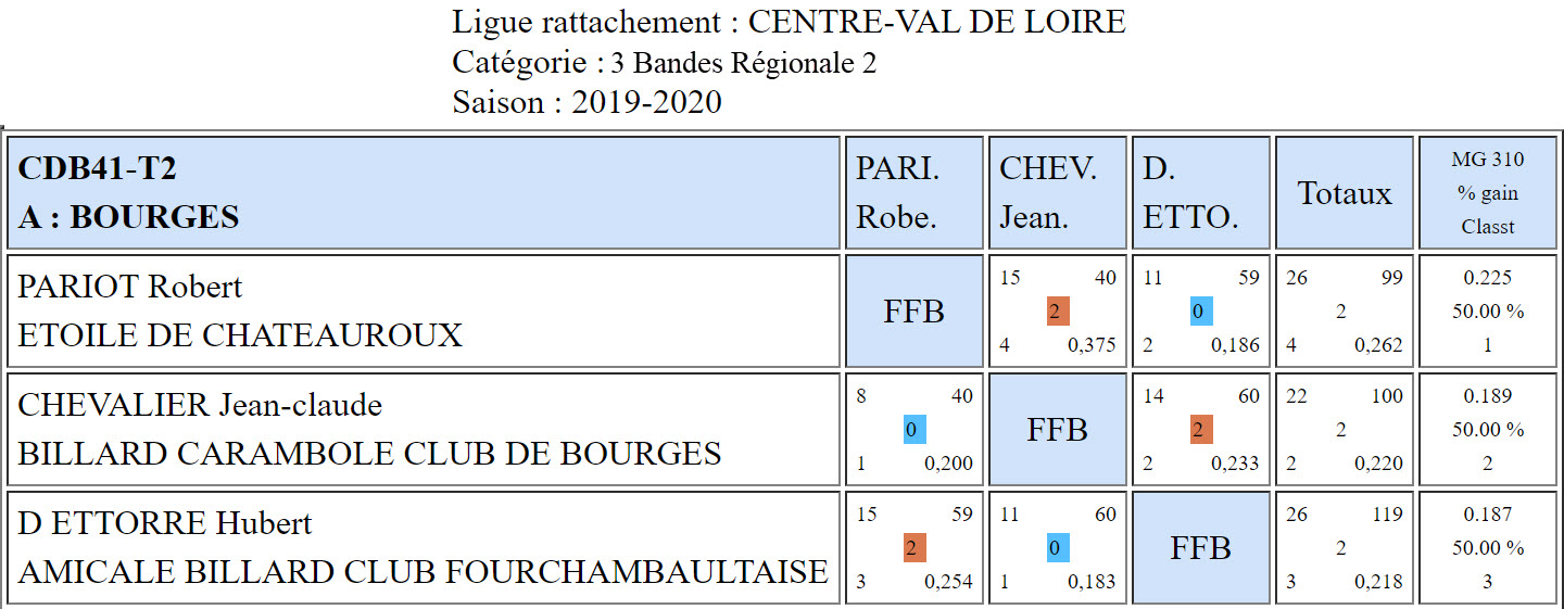 CDB 41 3 Bandes R2 T2 des 23 et 24 11 2019 Poule A
