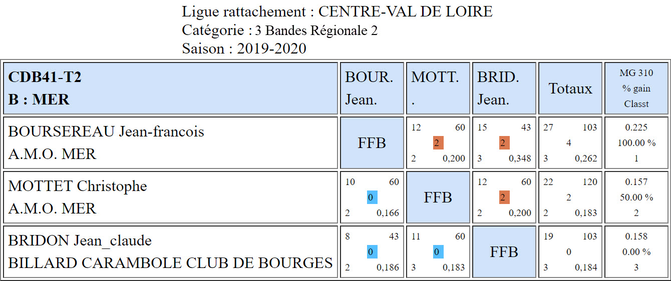CDB 41 3 Bandes R2 T2 des 23 et 24 11 2019 Poule B