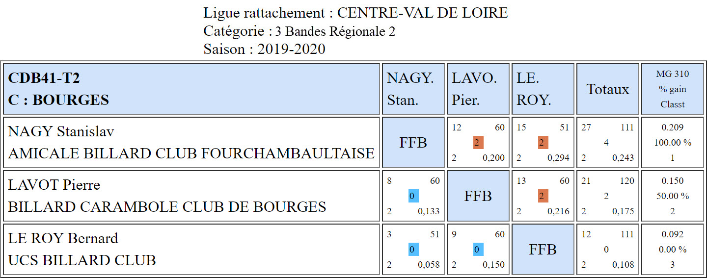 CDB 41 3 Bandes R2 T2 des 23 et 24 11 2019 Poule C
