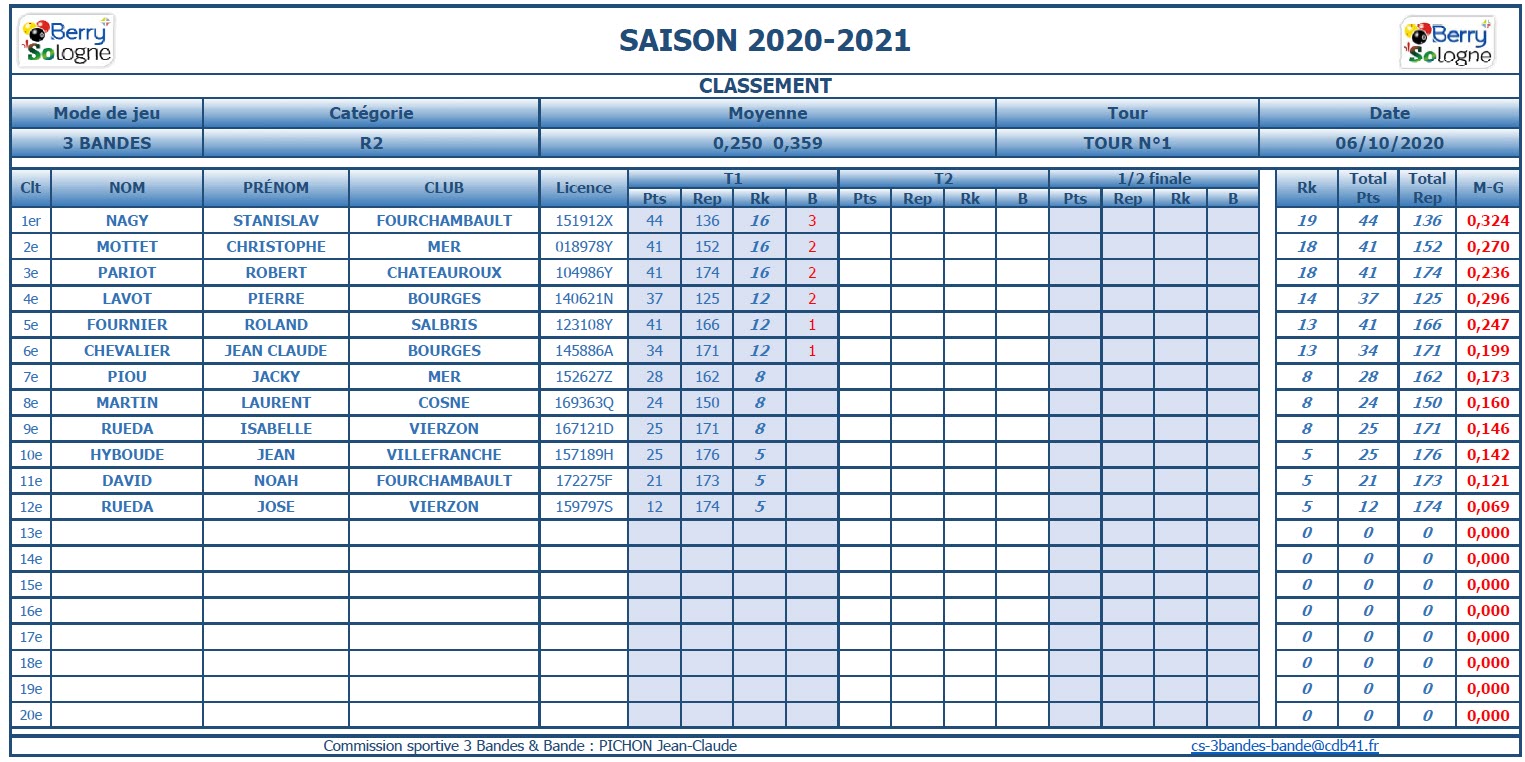 CDB 41 3 Bandes R2 T1 des 03 et 04 10 2020 Classement