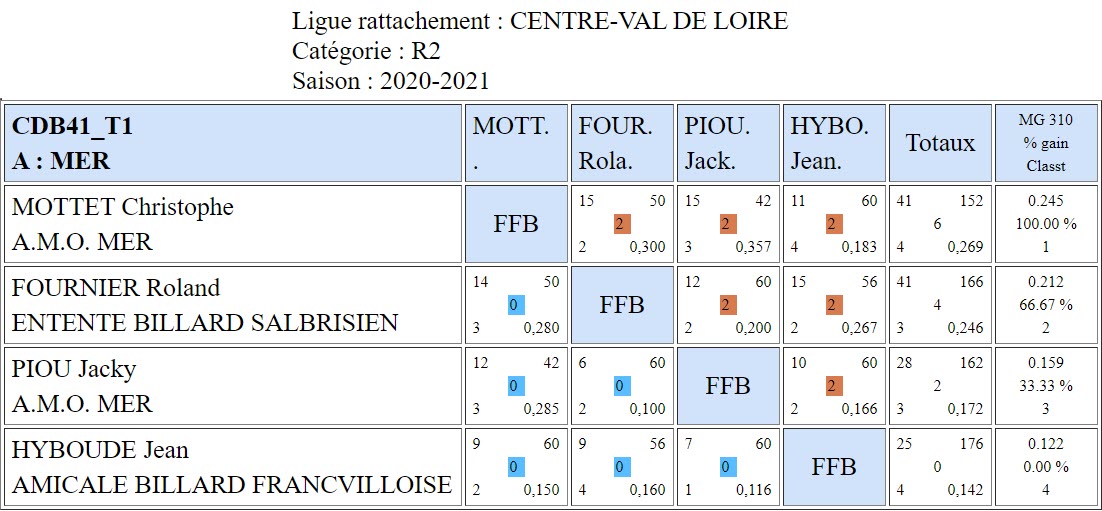 CDB 41 3 Bandes R2 T1 des 03 et 04 10 2020 Poule A