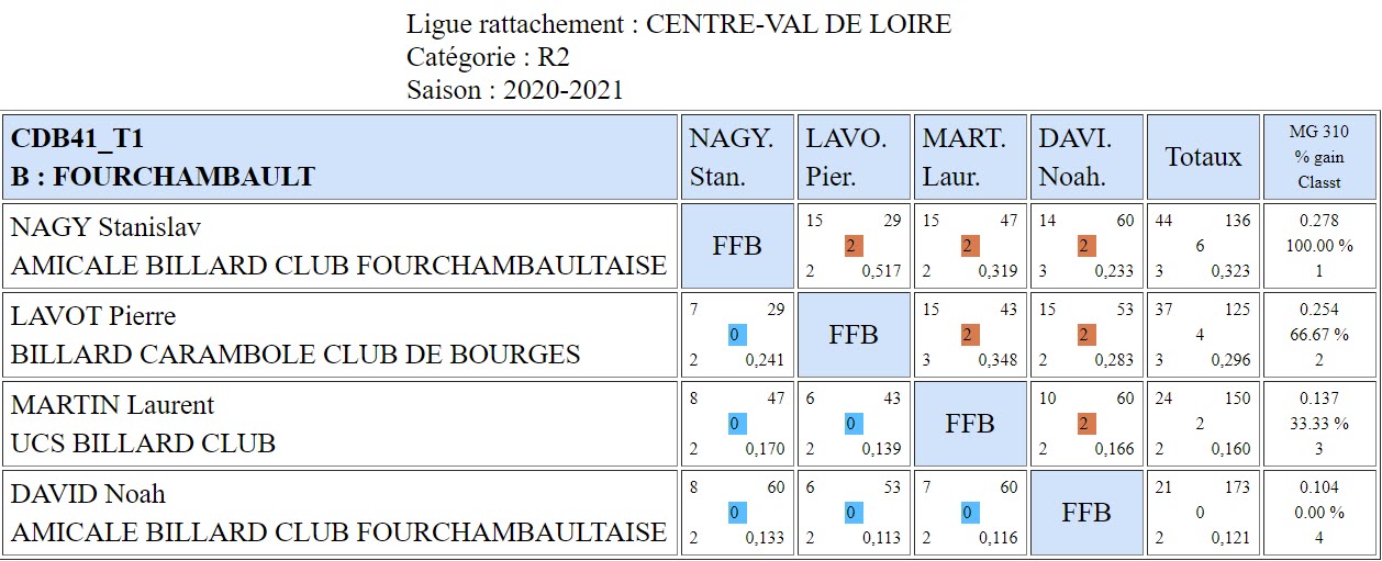 CDB 41 3 Bandes R2 T1 des 03 et 04 10 2020 Poule B