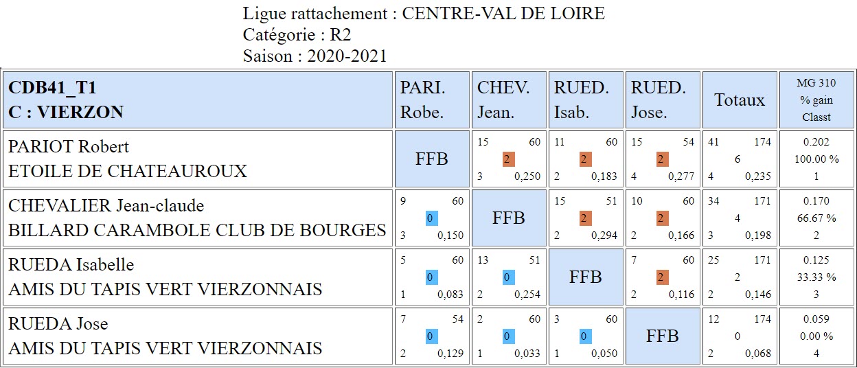 CDB 41 3 Bandes R2 T1 des 03 et 04 10 2020 Poule C