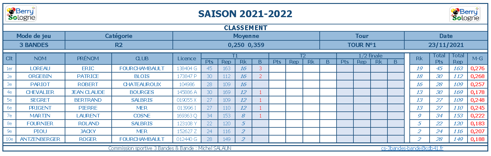 cdb41 2021 2022 3 Bandes R2 t1 du 20 et 21 11 21 classement