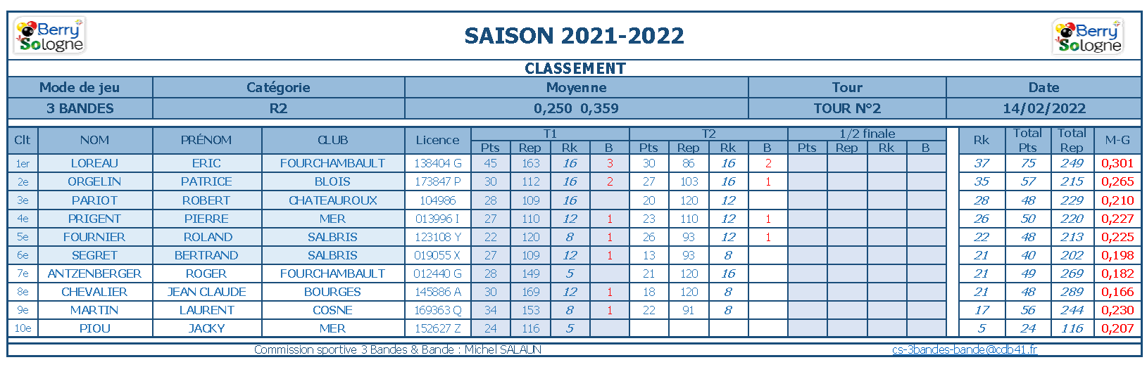 cdb41 2021 2022 3 Bandes R2 t2 du 05 02 22 classement