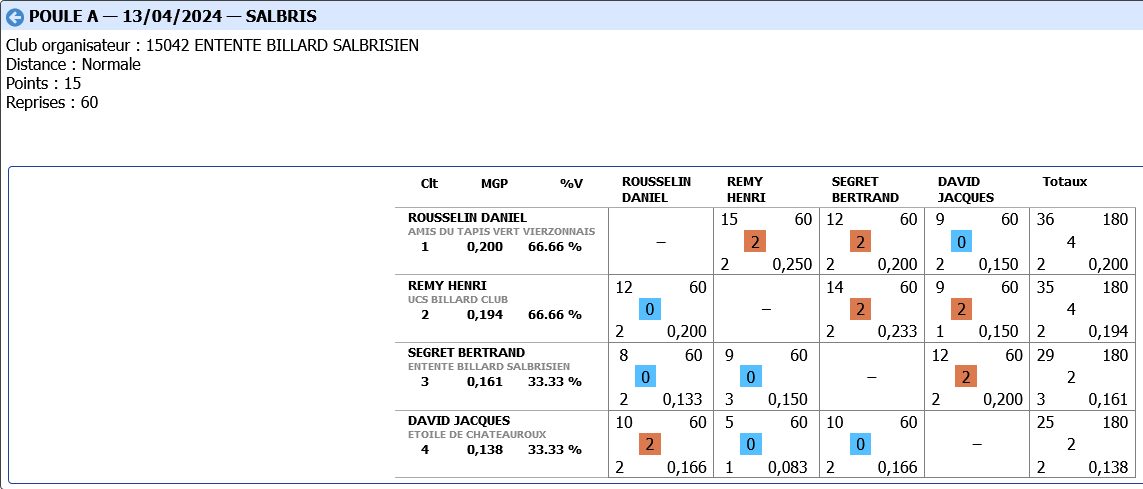 3 BANDES R2 demi finale 2023 2024 poule A