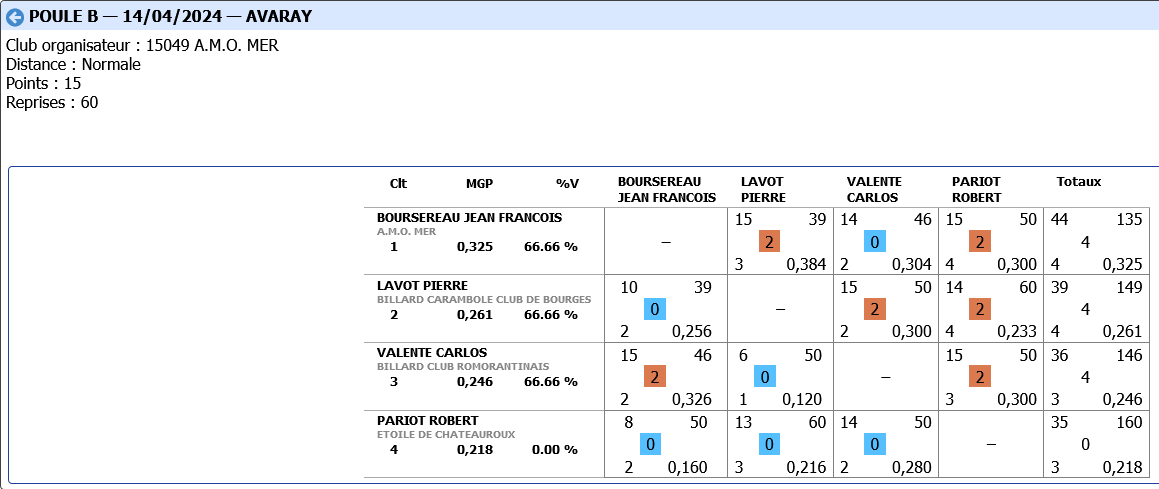 3 BANDES R2 demi finale 2023 2024 poule B