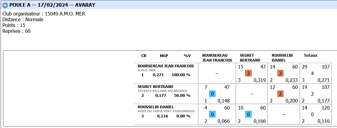 3 bandes R2 tour 2 poule A 2023 2024
