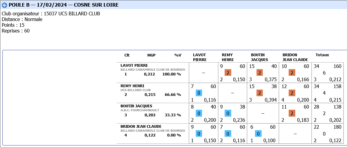 3 bandes R2 tour 2 poule B 2023 2024