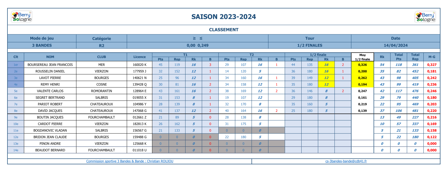 classement 3 BANDES R2 demi finales 2023 2024