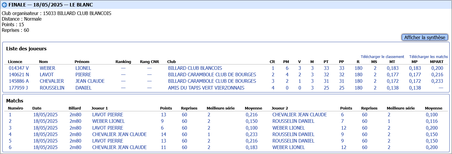resultats finale CDB41 3 BANDES R2 2024 2025 à LE BLANC