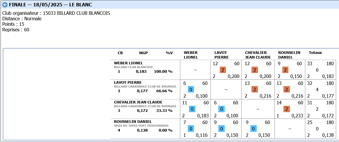 tableau finale CDB41 3 BANDES R2 2024 2025 à LE BLANC