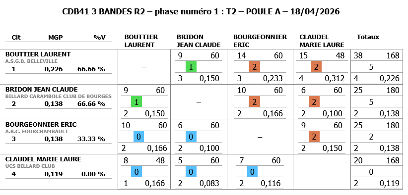 Resultats 3 BANDE R2 2025 2026 tour 2 poule A