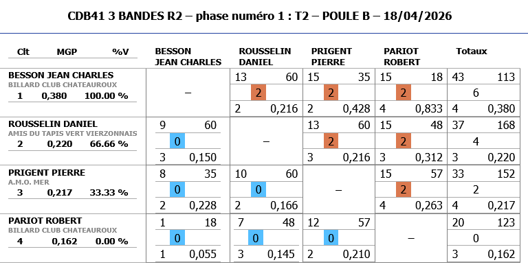 Resultats 3 BANDE R2 2025 2026 tour 2 poule B