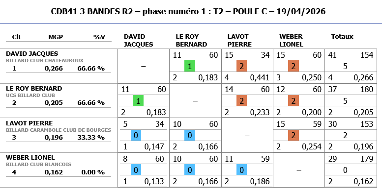Resultats 3 BANDE R2 2025 2026 tour 2 poule C