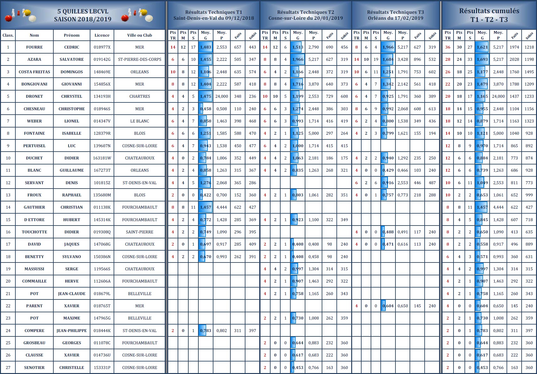 LBCVL 5 Quilles Classement après T3 du 17 02 2019