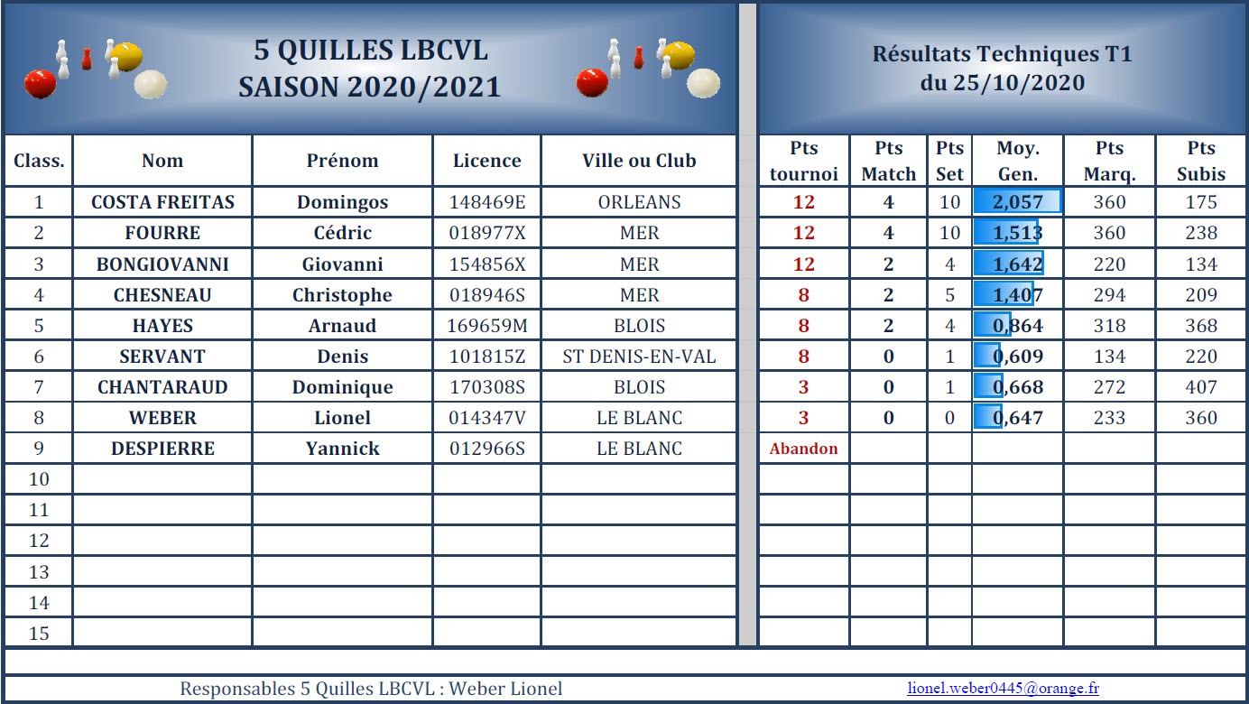 LBCVL 5 Quilles Classement T1 du 25 10 2020